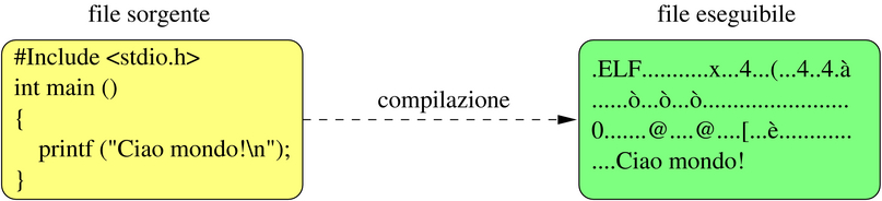 Compilazione