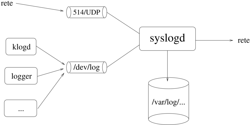 syslogd