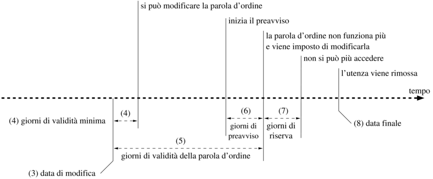 tempi dal file /etc/shadow