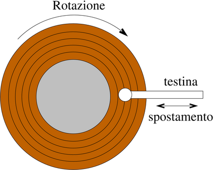Compilazione