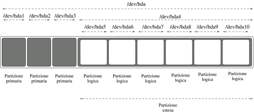 suddivisione in partizioni