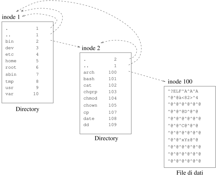 inode, directory e file