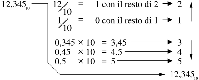 da base dieci a base dieci