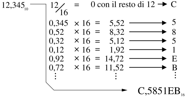 da base dieci a base sedici