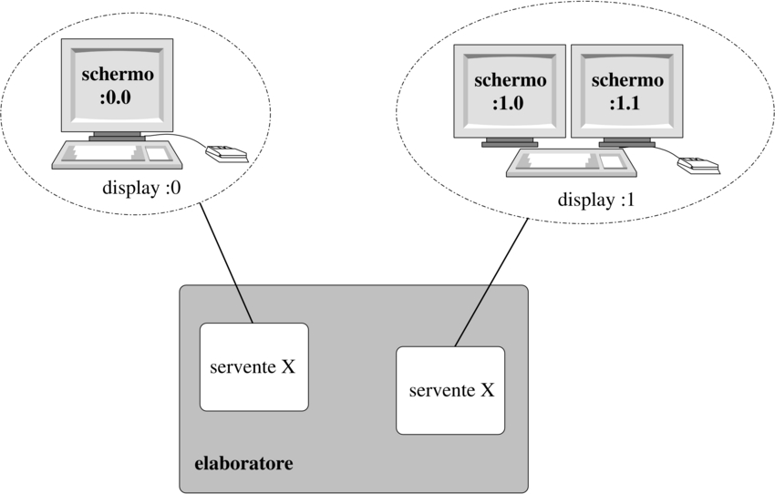 stazioni grafiche multiple