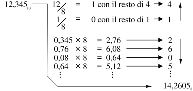 da base dieci a base otto