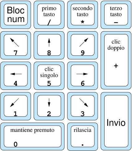 tastierino numerico