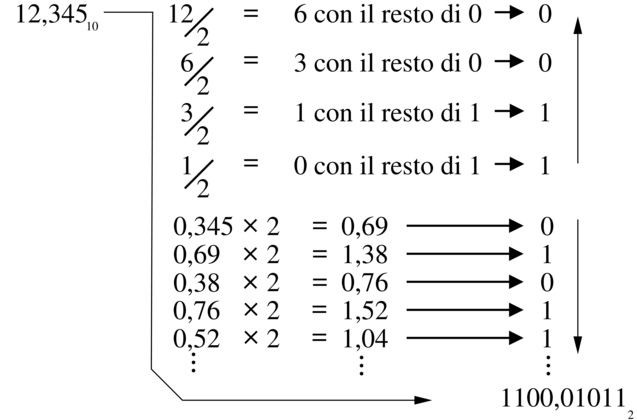 da base dieci a base due