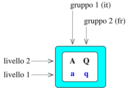 livelli e gruppi