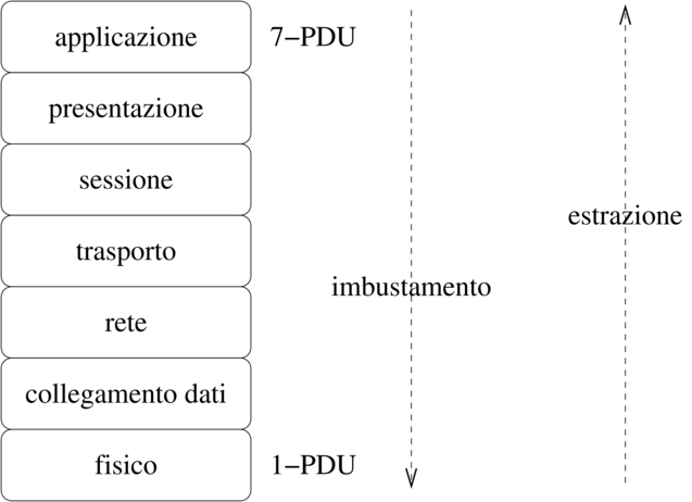 Trasformazione dei pacchetti da un livello all'altro