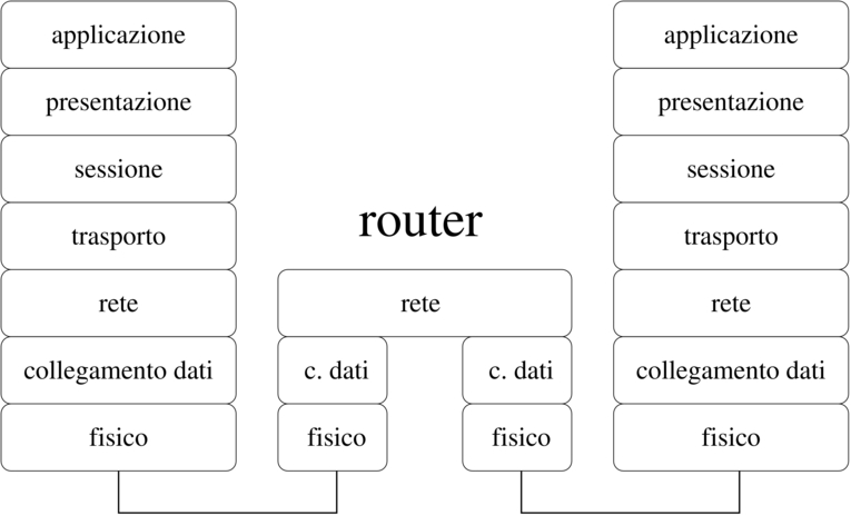 Router