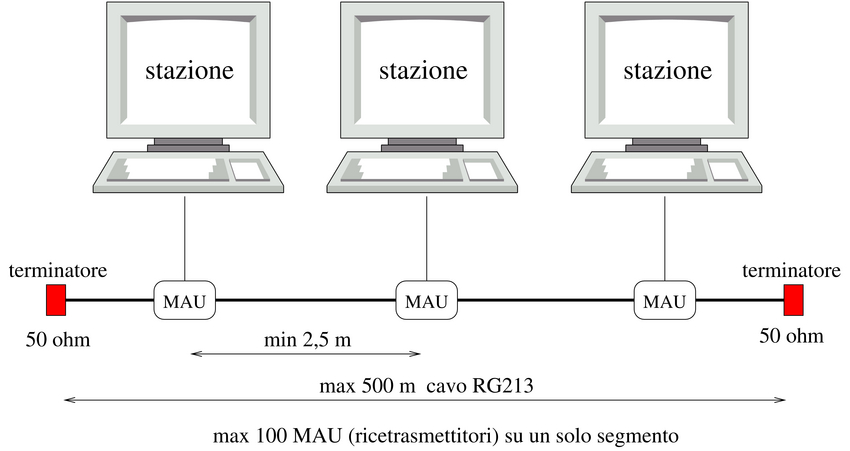 Rete 10base5 senza ripetitori