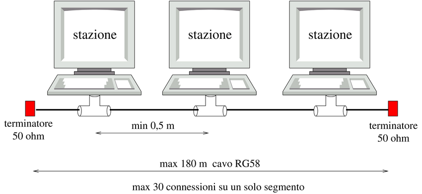 Rete 10base2 senza ripetitori