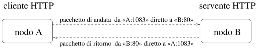 pacchetti di andata e di ritorno