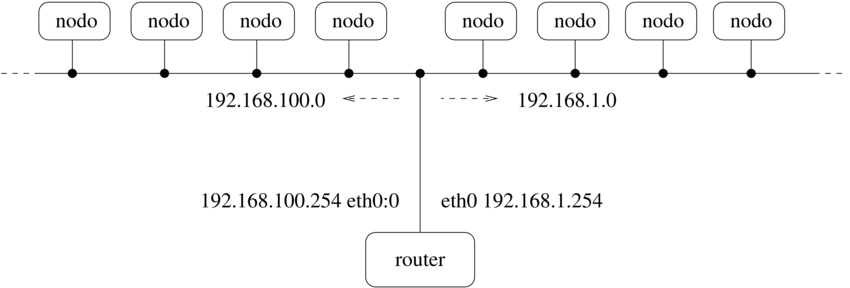 utilizzo degli alias ip