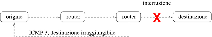 destinazine irraggiungibile