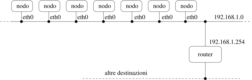 instradamento attraverso un router