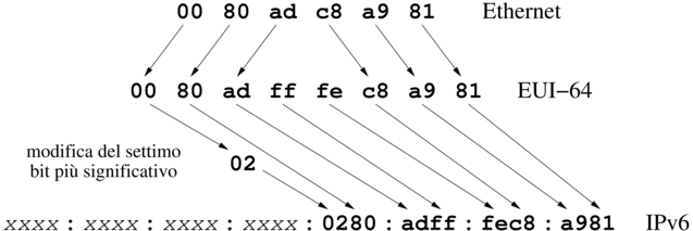 da Ethernet a IPv6