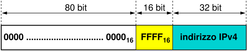 IPv4-mapped IPv6 addresses