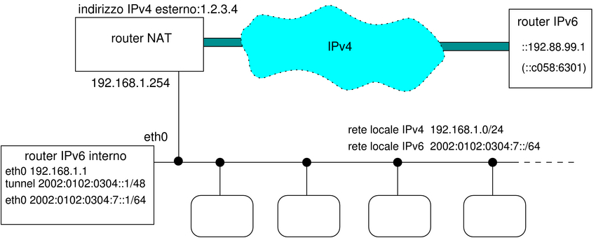 rete locale colletata a 6bone attraverso un router-NAT normale