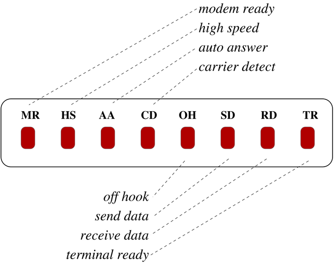 indicatori luminosi dei modem esterni