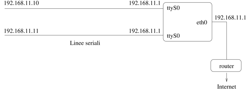 linee seriali e indirizzi IP