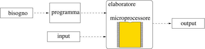 microprocessore nell'elaboratore