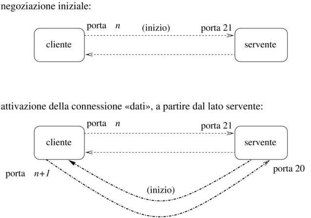 fasi di una modalità attiva del protocollo FTP