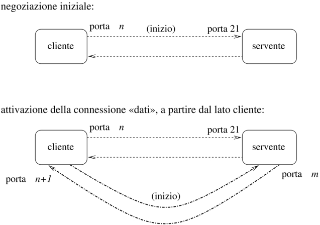 fasi di una modalità passiva del protocollo FTP