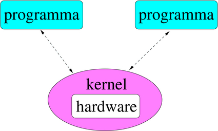 hardware e kernel