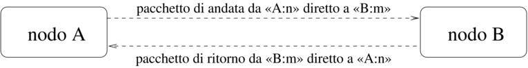 pacchetti di andata e di ritorno