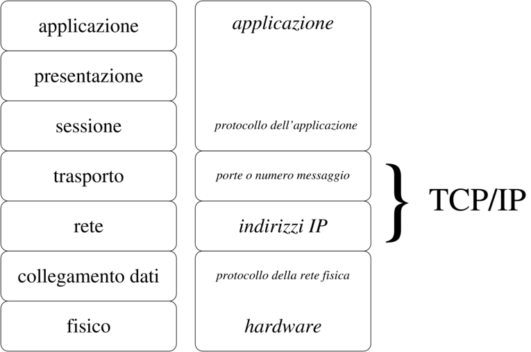 TCP/IP