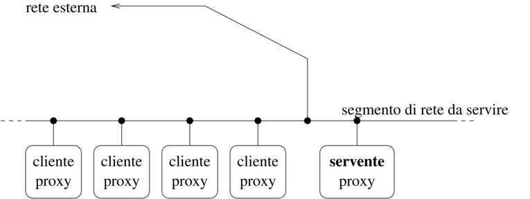 proxy in una rete a bus