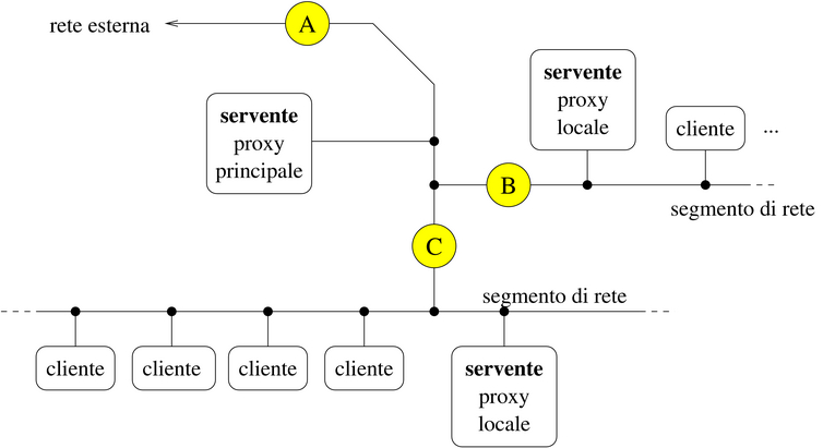 proxy a più livelli