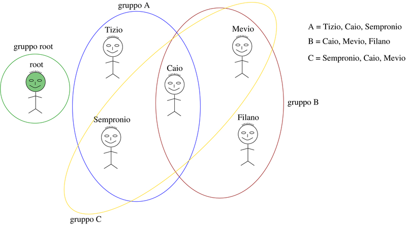 utenti e gruppi