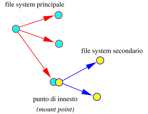 innesto di un file system