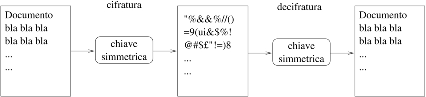 crittografia simmetrica
