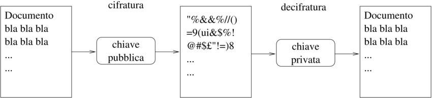 crittografia asimmetrica