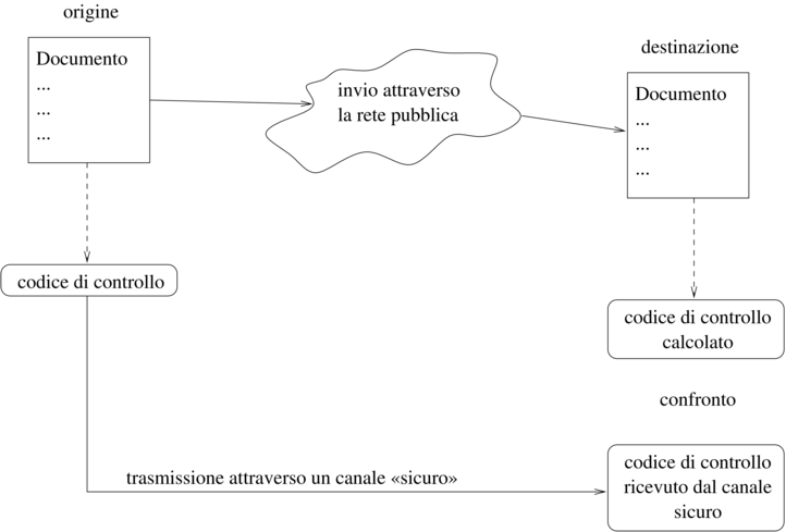 codice di controllo