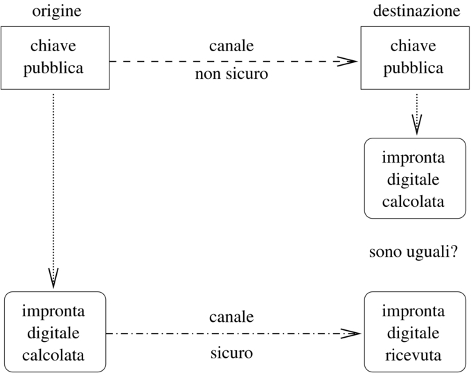 impronta digitale