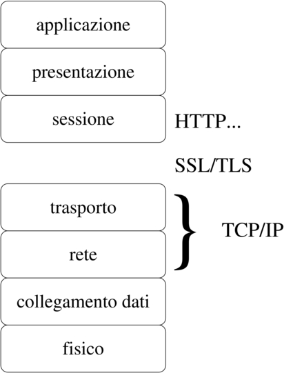 SSL/TLS