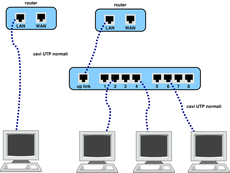 router e hub