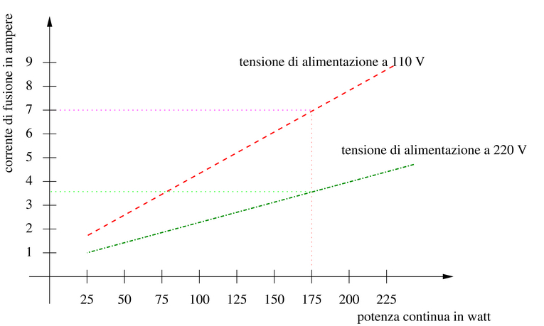 stima della corrente massima per un fusibile