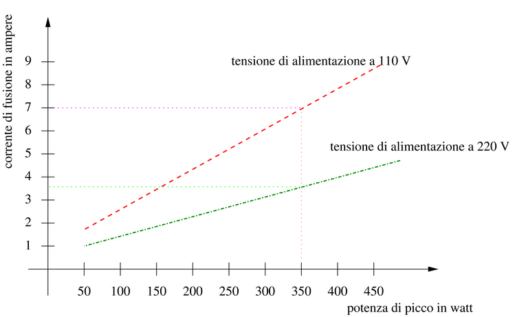 stima della corrente massima per un fusibile